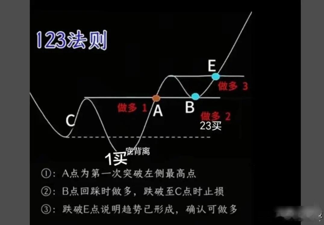 周线级别的123法则更有效，上升趋势的形成，必然有一个过前高的过程，前高不过，上