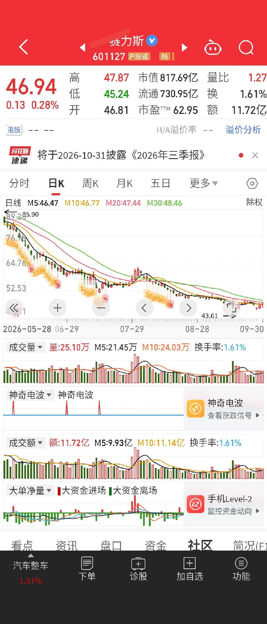 假期人气大涨的公司：1赛力斯。华为与赛力斯再续签5年合同。2复兴医药。若贝儿光遗