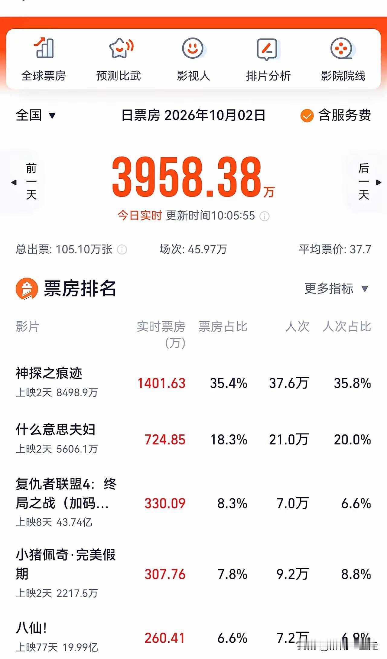 国庆电影票房看起来比较惨淡！据报道横店影视城都没戏可拍了，大量的演员失业。Ai电