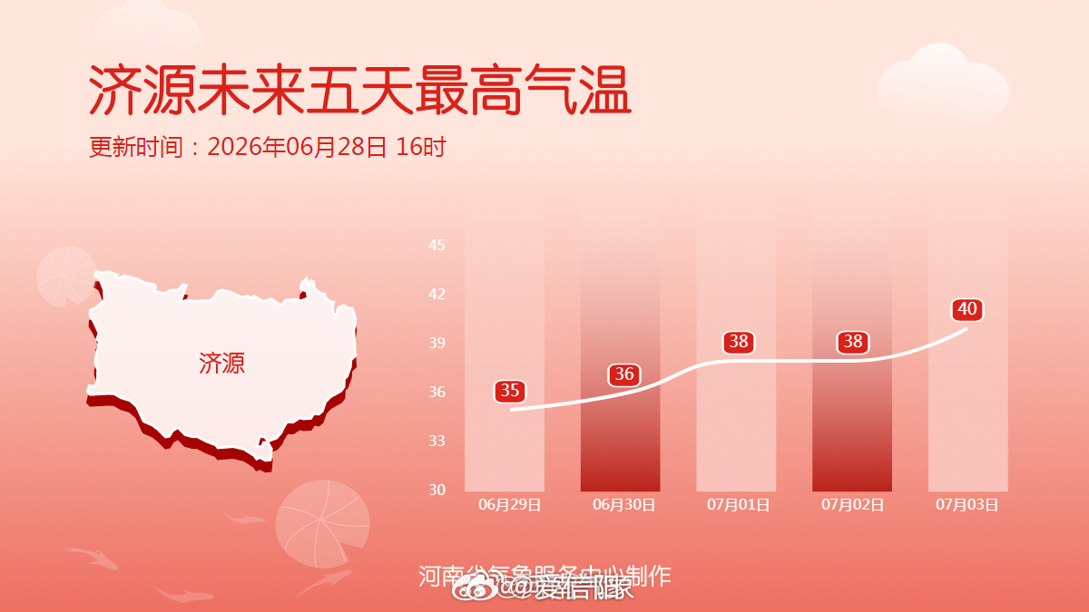 十八地市未来五天最高气温 热热热热！未来三天高温范围会有所收缩，仅北部、东部部分