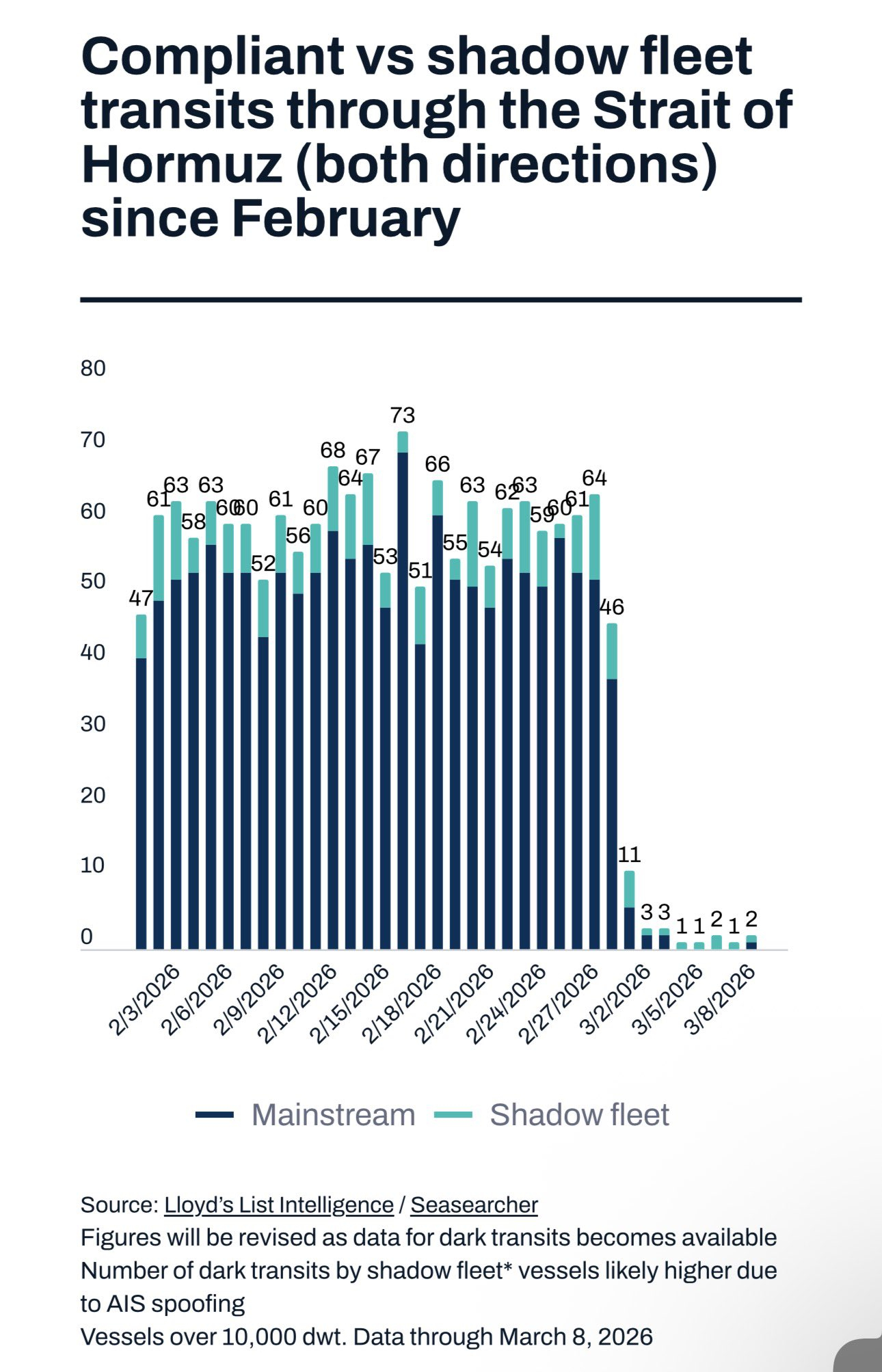 🔻特朗普似乎对霍尔木兹海峡深感困惑，声称船只通行量正在增加，并警告伊朗不要“阻