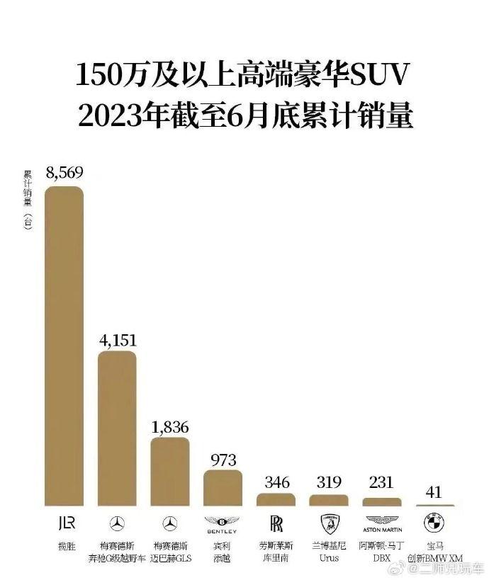 【大佬最喜欢的SUV都在这里了！】
150万级以上SUV半年战报，路虎揽胜以8,
