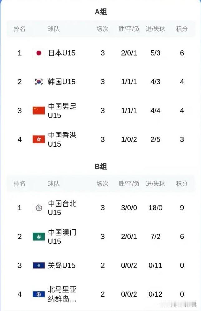 U15东亚杯中国队3比0香港队

日本队在确定了小组第一名后，派出了替补阵容输给