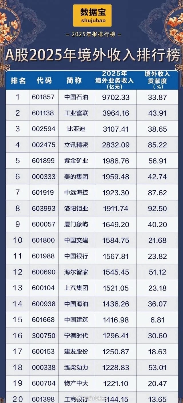 2025年A股出海龙头TOP20：千亿级境外收入领跑，谁是真正的全球赢家？202