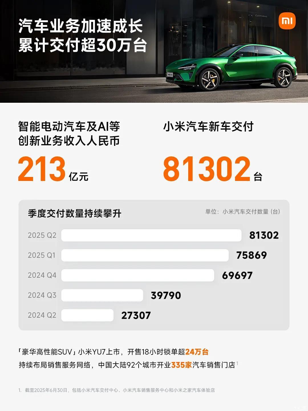 交付量大增→→形成规模效应→→成本大幅下跌→→很可能在三季度开始盈利