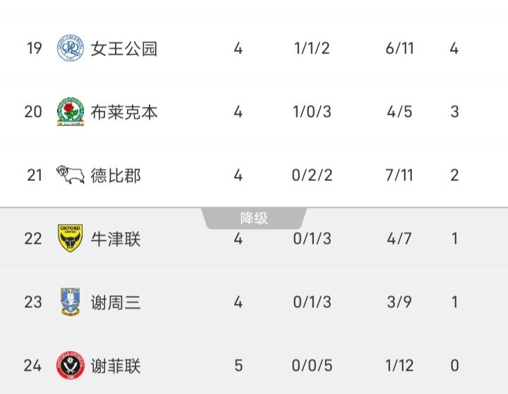 谢菲联0-5不敌伊普斯维奇，开局5连败，估计主教练鲁文-塞莱斯离下课也不远了。