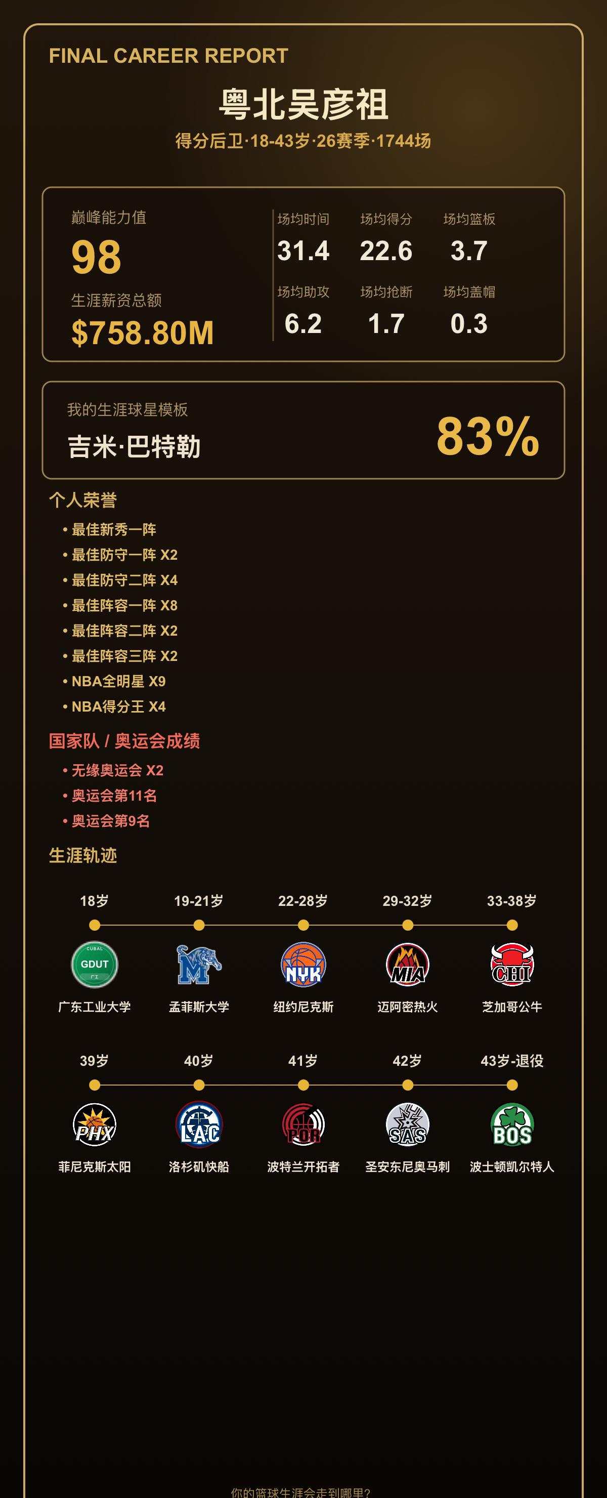 我的篮球生涯：巅峰能力值98，相似吉米·巴特勒
我的篮球生涯结果出炉了！ 得分后