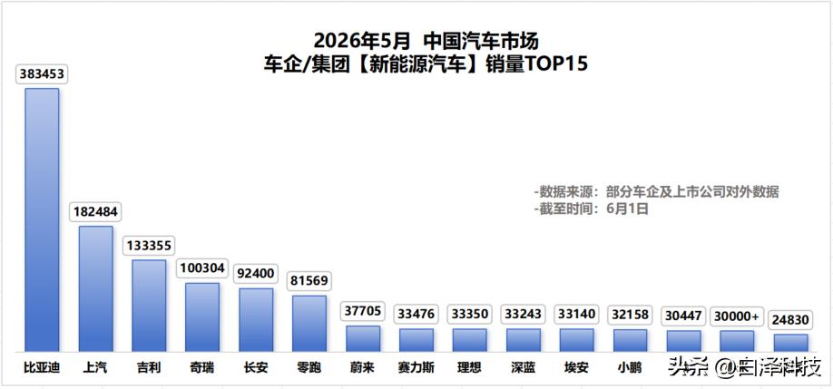 6月1日，比亚迪公布2026年5月产销数据，当月销售新能源汽车383453辆，继