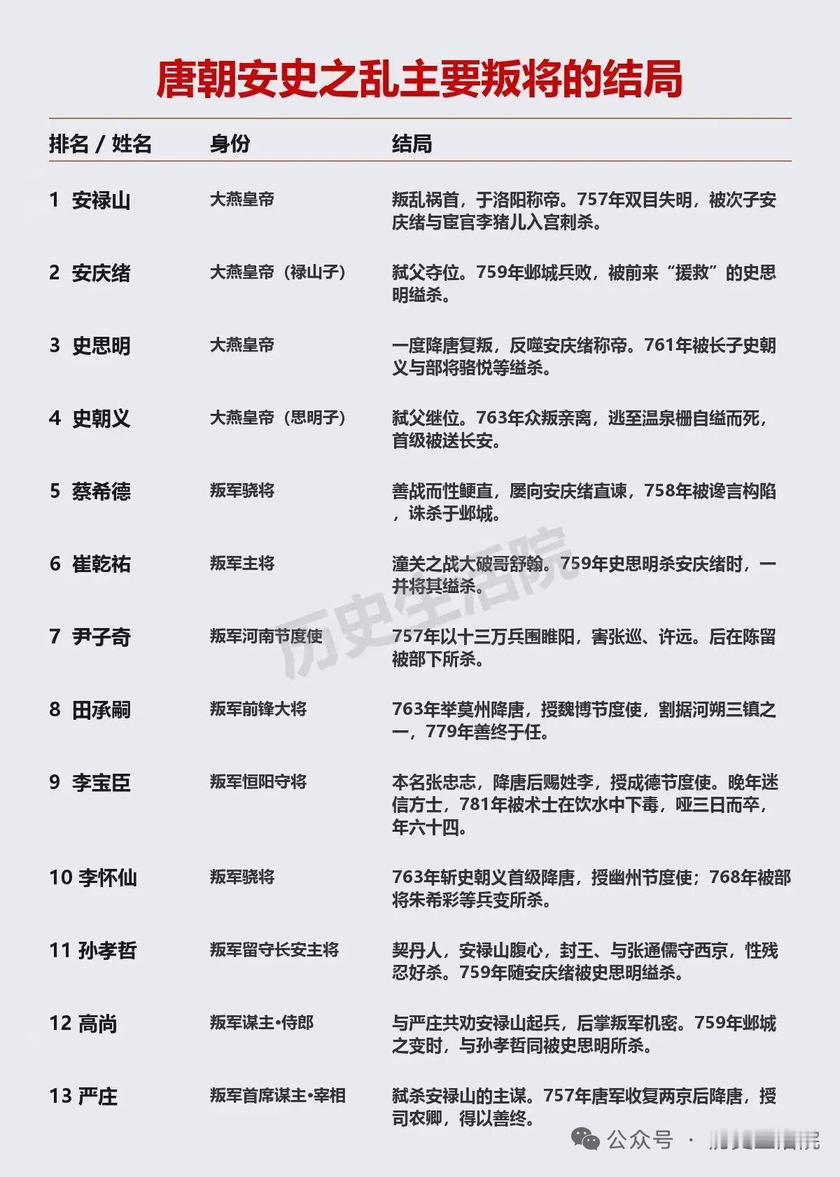 聊安史之乱的叛将，最有意思的不是前期蹦跶的安禄山史思明，反而是后期这俩把“墙头草