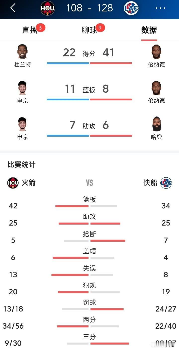 快船和火箭的比赛媒体都预测火箭赢球，没想到结果确截然相反。

快船128比108