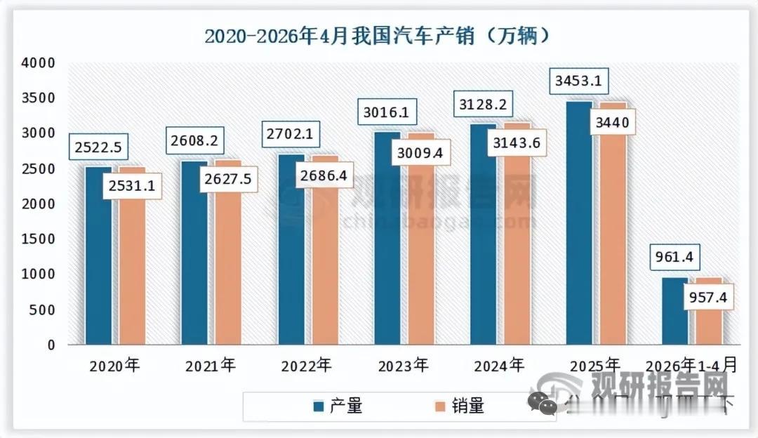 多重利好齐聚，汽车铝轮行业成长空间加速打开
 
一、需求双轮驱动：前装增量+存量