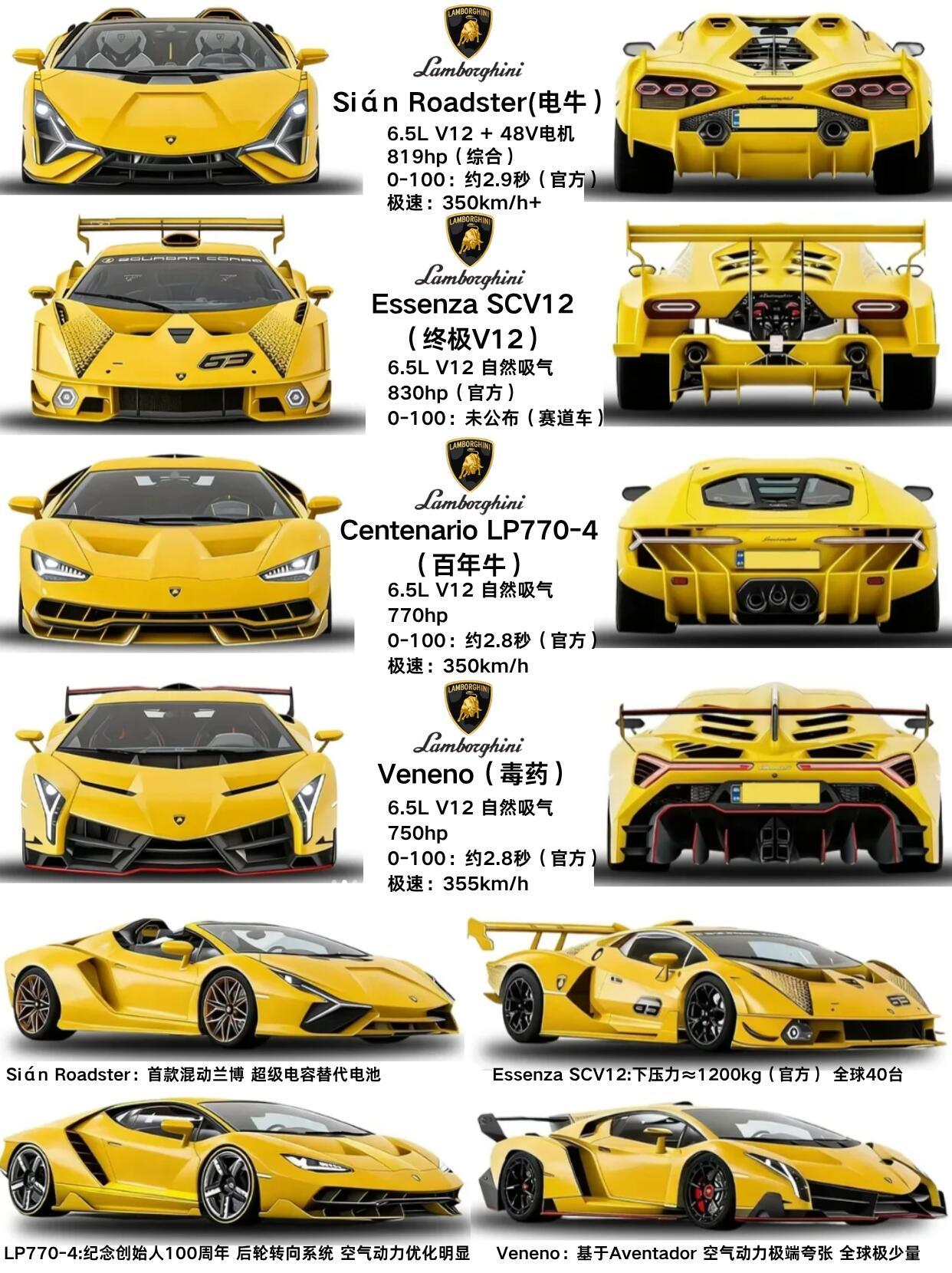 兰博基尼四大神车，谁是牛王？别只看夸张外观，这四台车其实代表👇👉 兰博基尼从