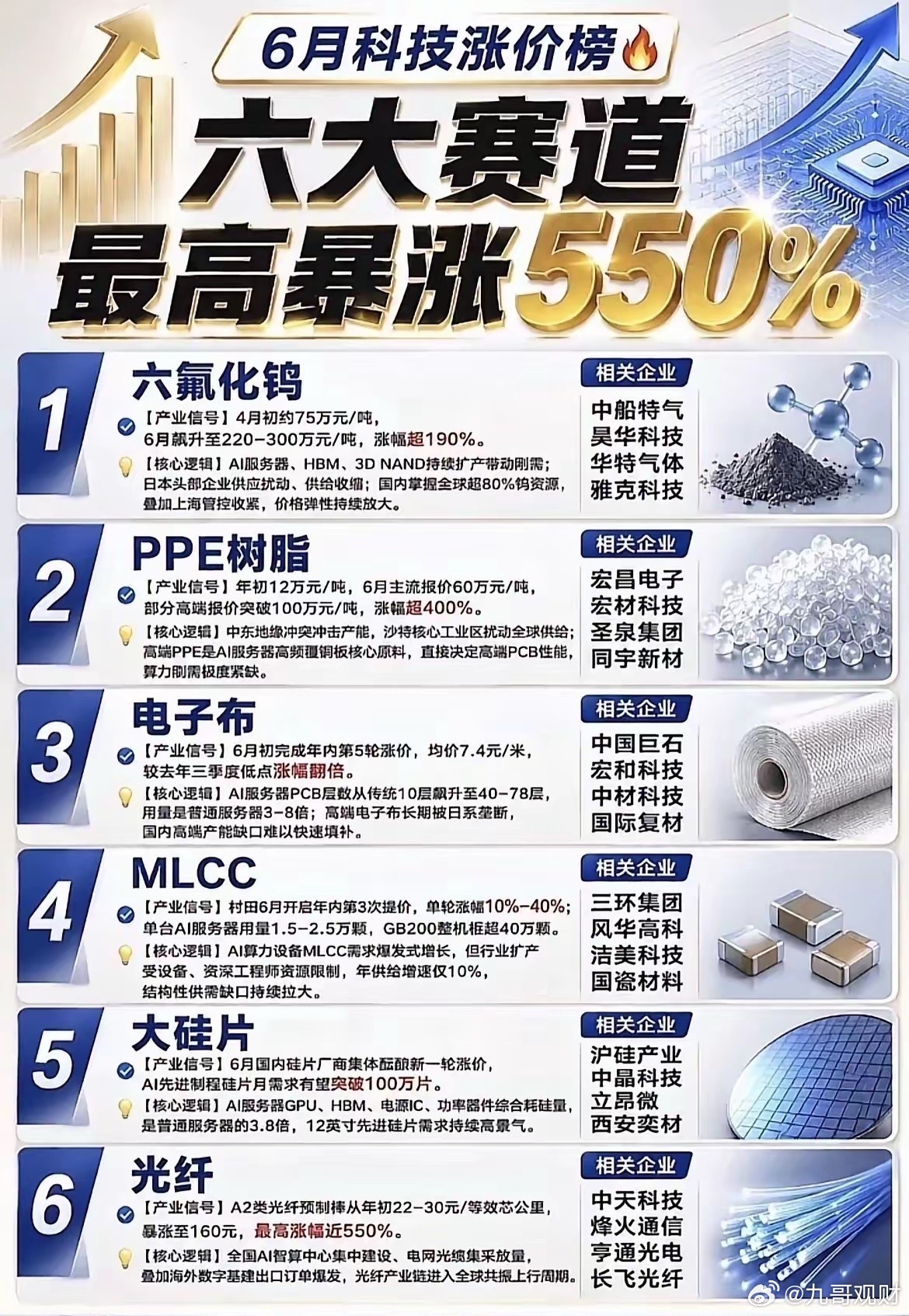 6月上游材料全线暴涨！6大AI核心赛道，最高涨超550%！6月整个AI上游原材料