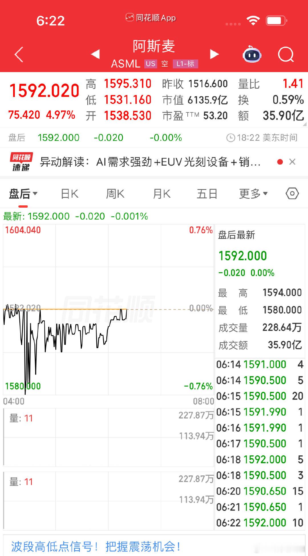 【阿斯麦涨近5%，阿斯麦市值破6000亿美元】美东时间5月8日，美股三大指数集体