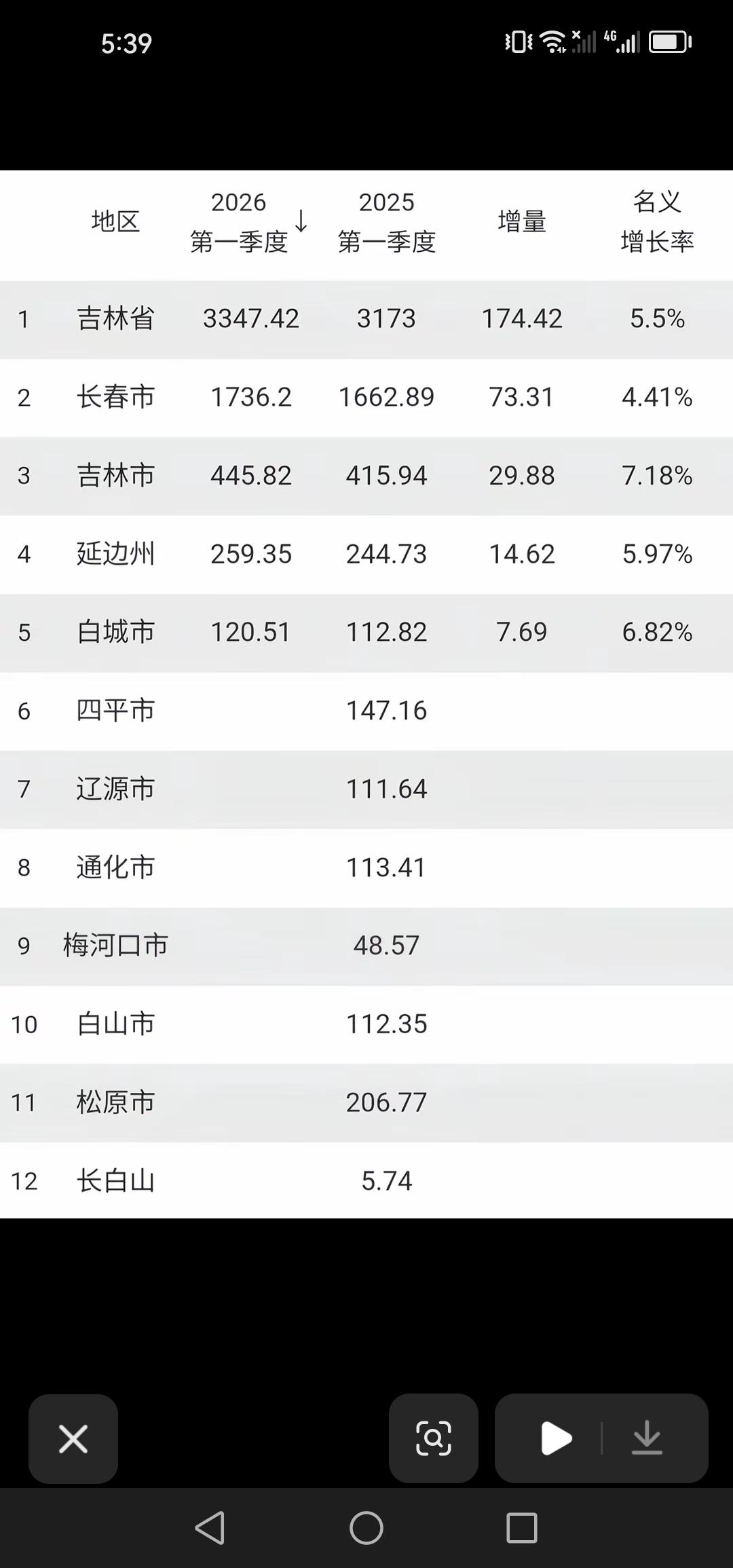盘点2026年吉林省第一季度GDP名义增长率，吉林市以7.18%的名义增长率，依