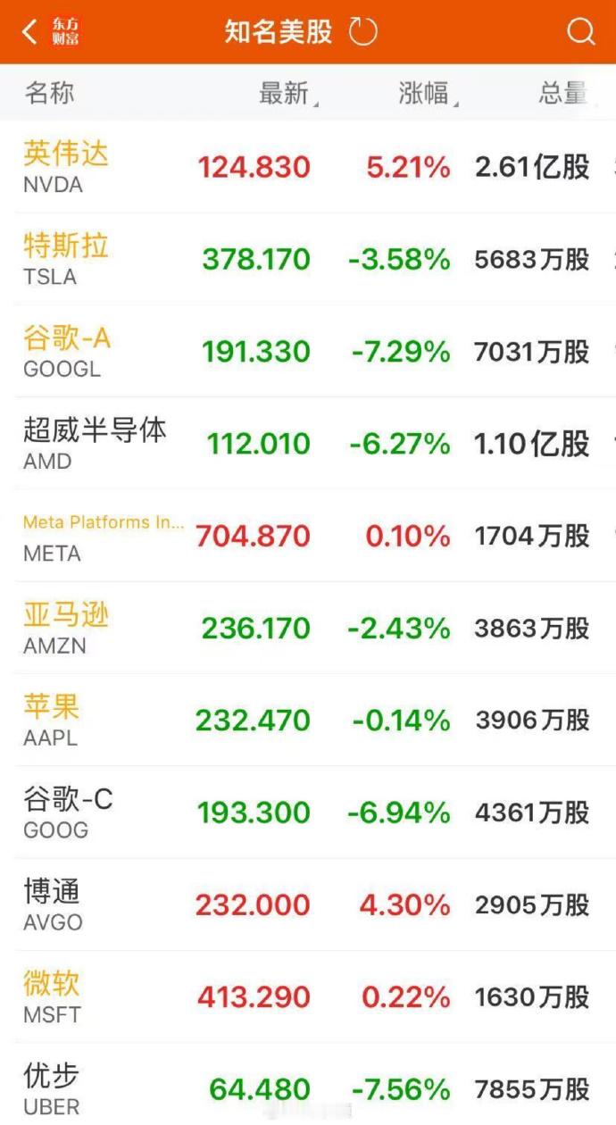 英伟达市值一夜涨超1万亿  长期来看，大家对于算力还是刚需的。达子的未来还是要看