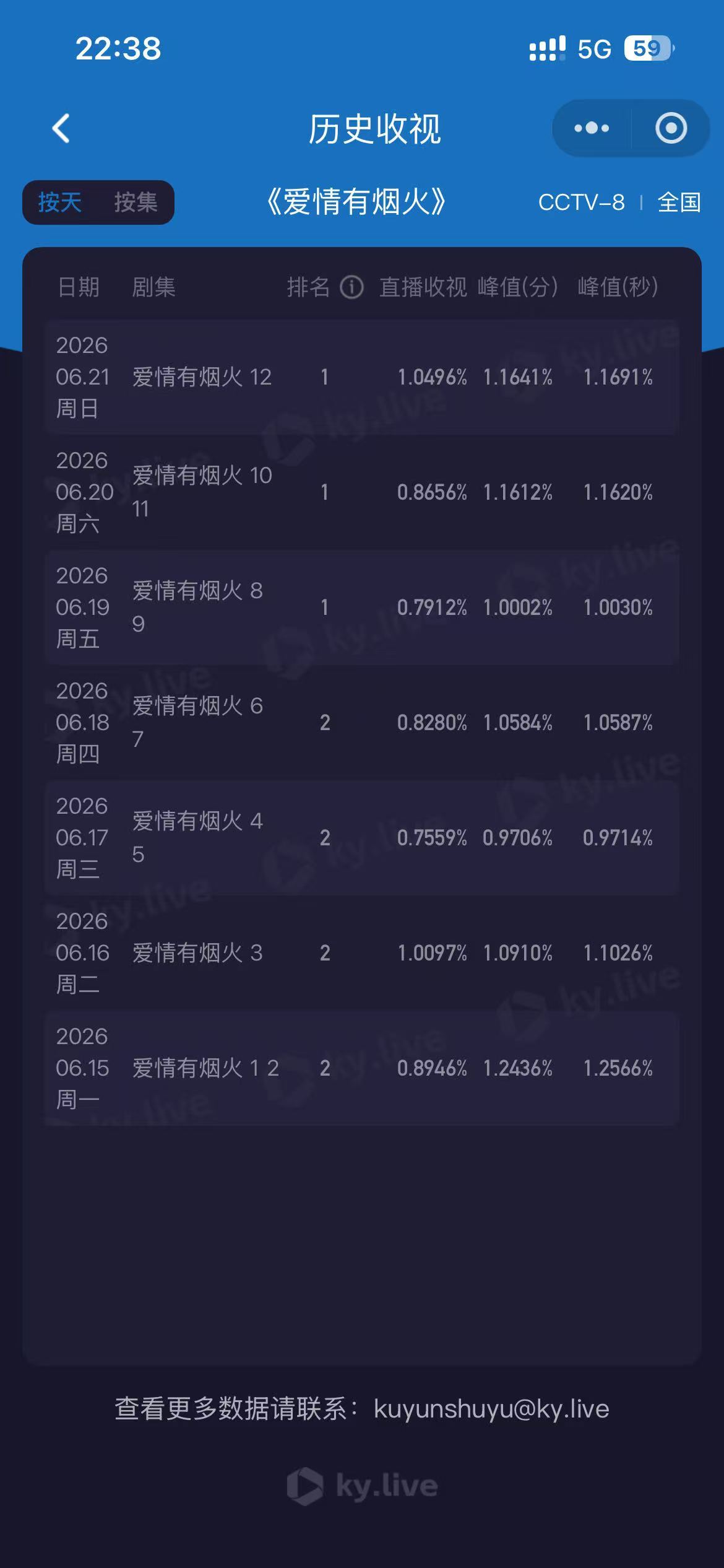 周六峰值1.1620%周日峰值1.1691%，说明剧集粘性强、观众留存度高，剧情