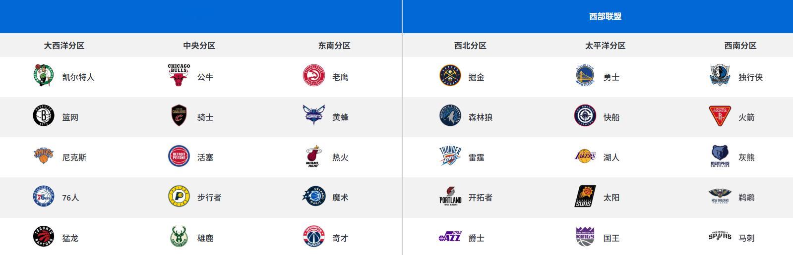 新赛季各队主教练一览凯尔特人-马祖拉，篮网-费尔南德斯，尼克斯-布朗76人-纳斯