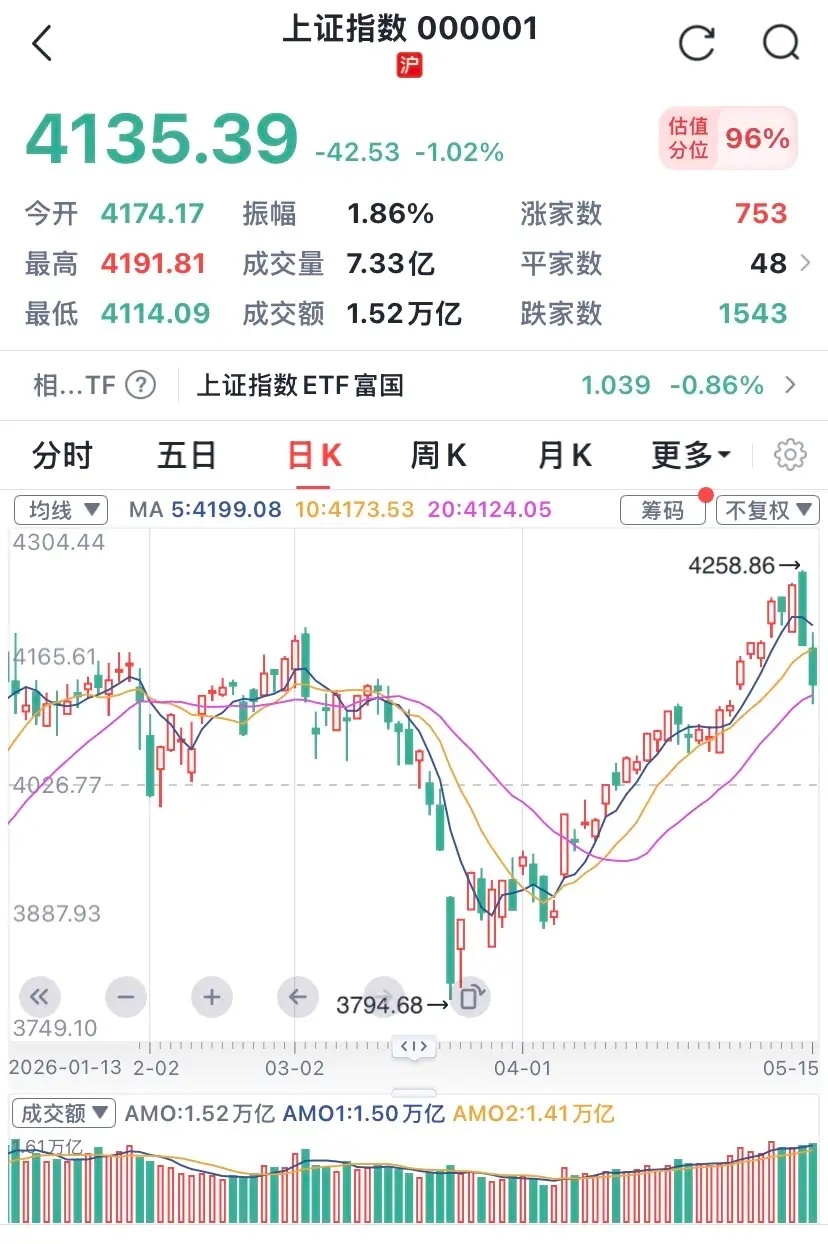 收评：今日再收中阴，下周一会止跌？！1、在没有传出任何利空的背景之下，连续两根中