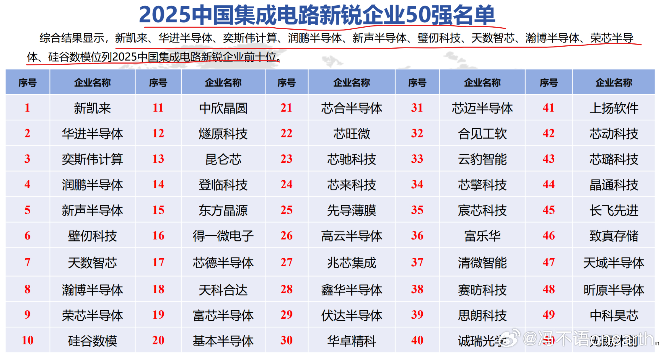 2025中国半导体新锐企业50强名单自取不谢~ 