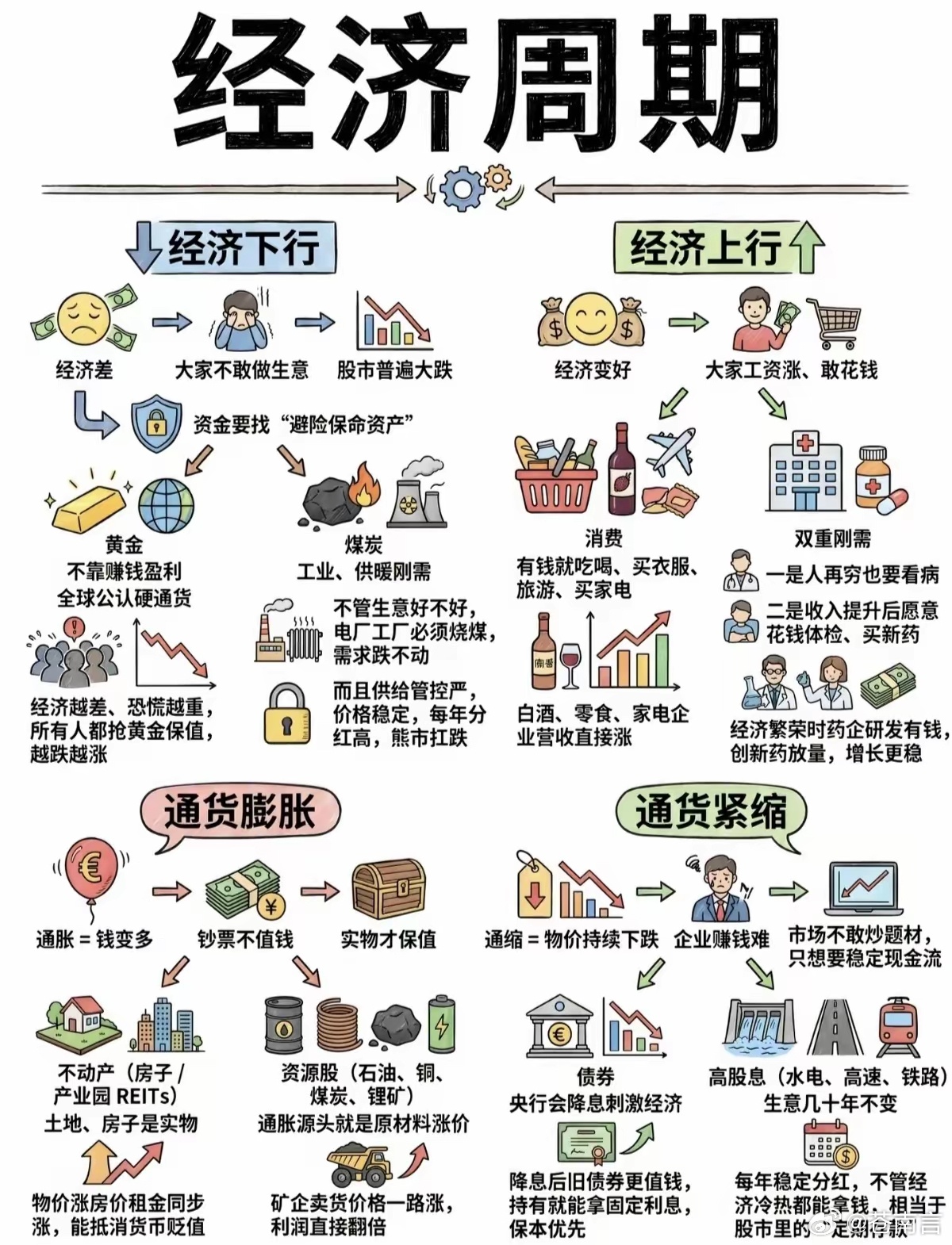 一张图看懂周期炒股逻辑，新手少亏一半钱很多散户炒股亏钱，根源是看不懂经济周期。经