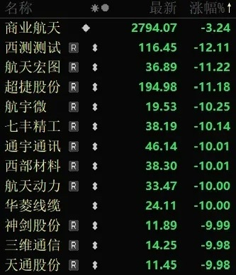 今天商业航天再遭暴击，前期高位票连跌6天了，这是高点下来的跌幅：通宇通讯，-43