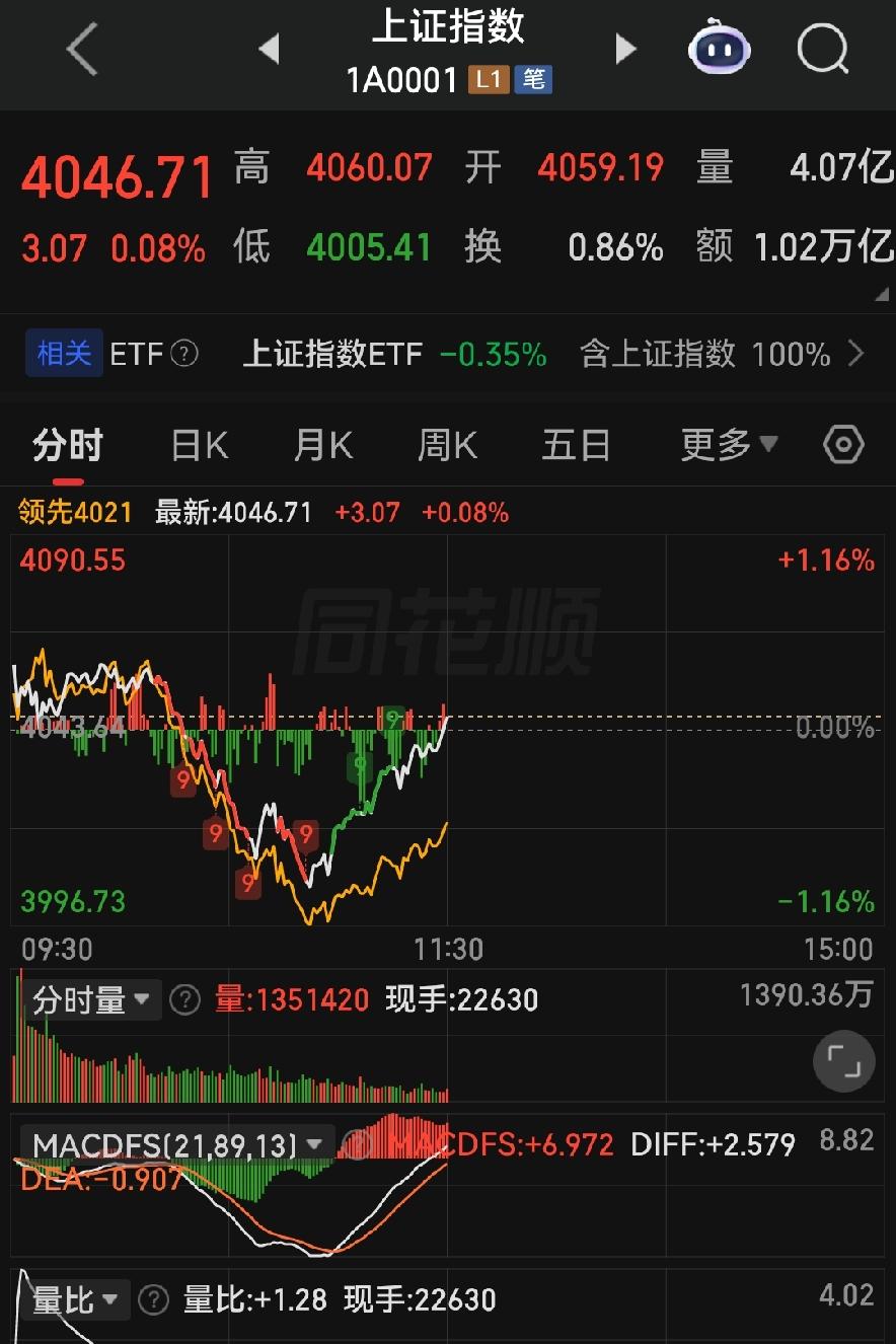 存量博弈最磨人！追高必亏守底才赢，午盘看透全天节奏！
 
各位朋友些，今天开盘三