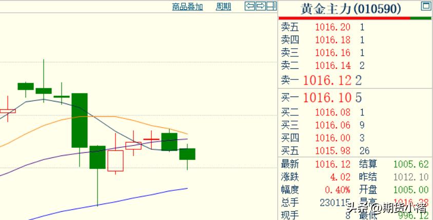今天是5月3日，
五一小长假中，
本周国内黄金期货
主力合约收盘于1016.12