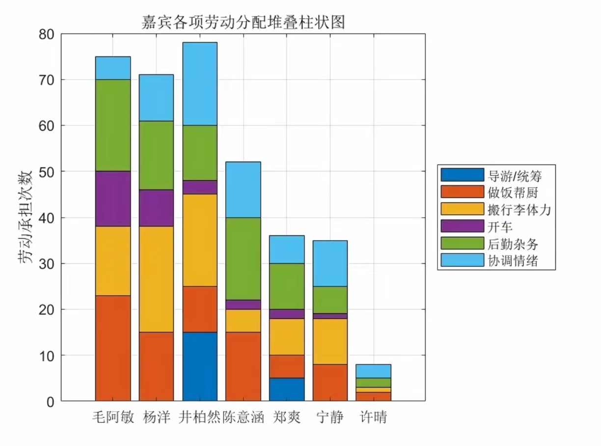 花少2成员劳动统计表，毛阿敏居然是干活第二多的 ​​​