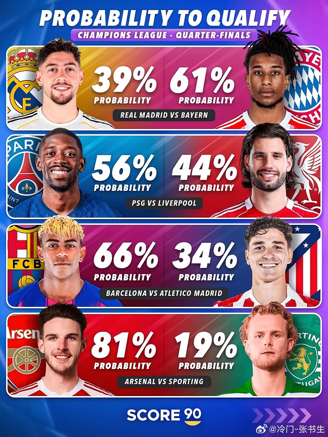 感觉巴萨和拜仁的晋级概率还是给高了！就说欧冠八强赛，巴萨晋级概率66%，马竞34