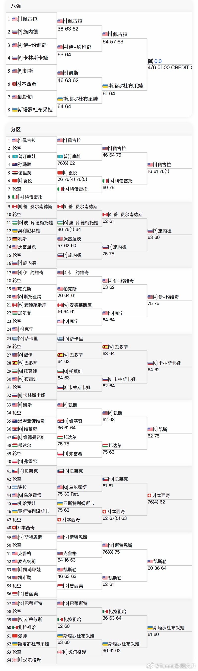 又又又又一个三盘！！！🇺🇸佩古拉三盘击败🇺🇸约维奇闯进查尔斯顿女单决赛?