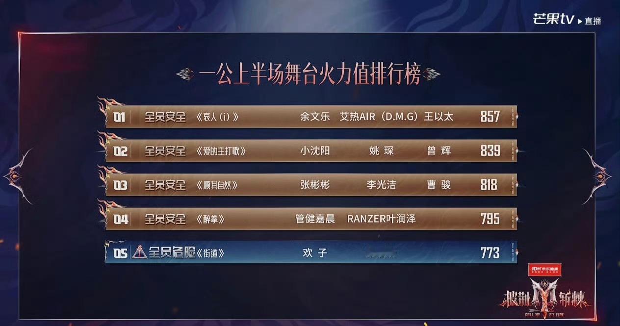 披荆斩棘一公仅淘汰一人“27进26的淘汰率，与其说是竞技，不如说是场大型‘职场生