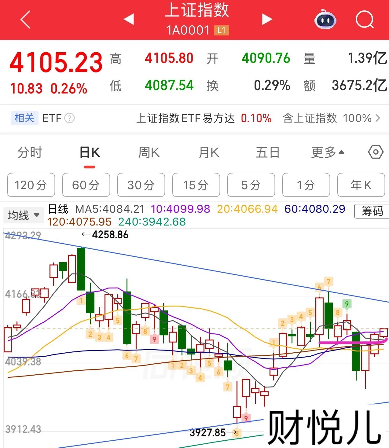 2026.7.1周三早评：上证指数三阳盘开，但未见增量，收小阳概率（预期不要太高