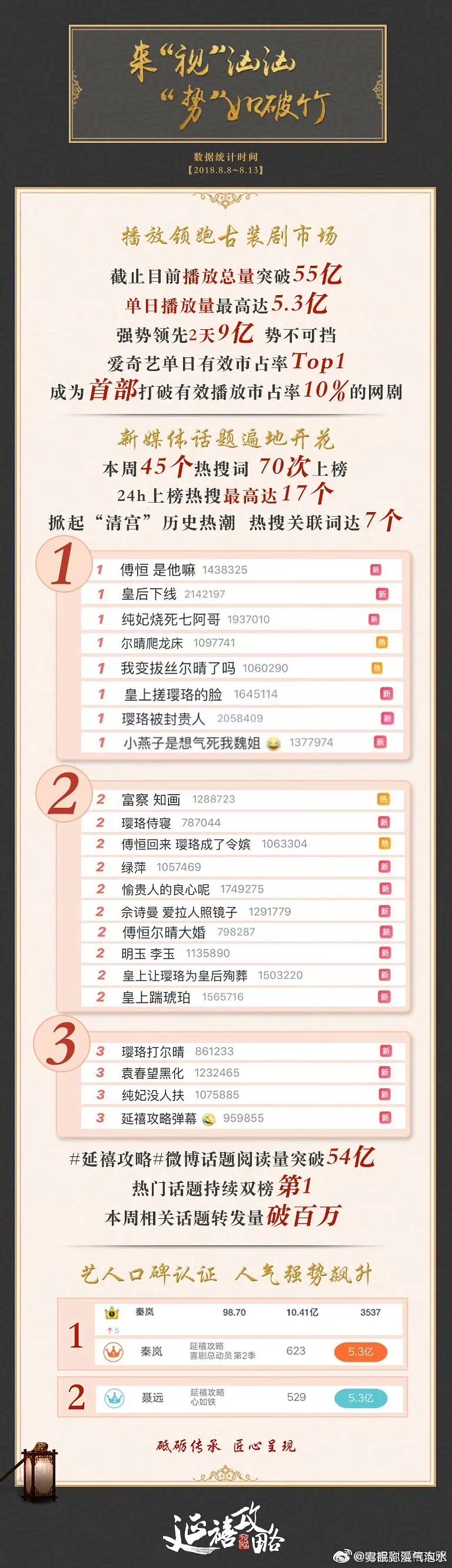 延禧攻略当年火吗 