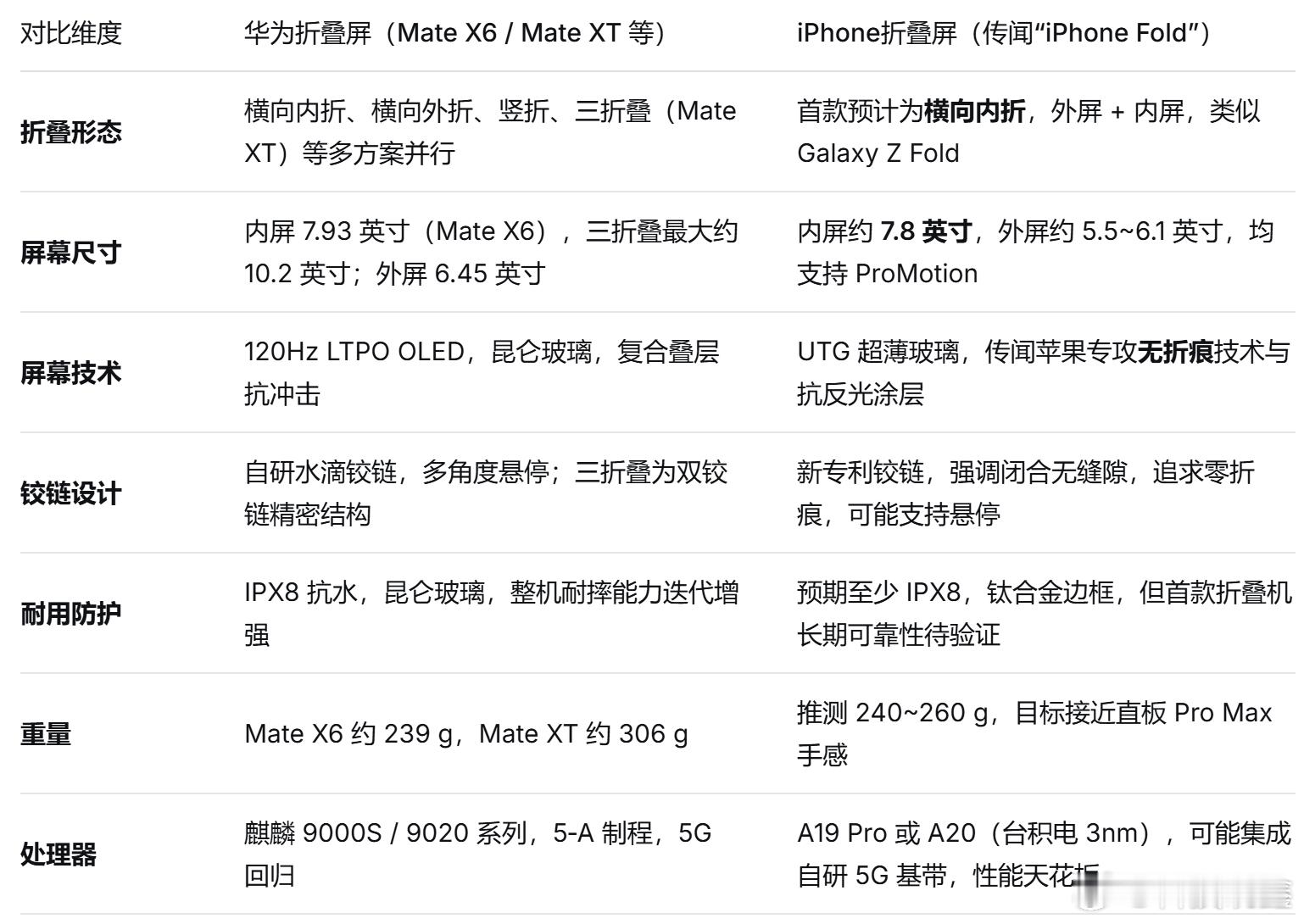 苹果尚未发布折叠屏手机，华为信息基于已量产机型，iPhone折叠屏部分根据彭博社