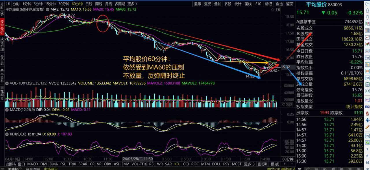 平均股价60分钟级别的反弹，依旧受制于MA60压制，下周不放量反弹随时结束！
萝