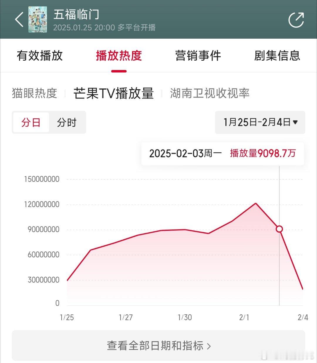 五福临门昨日前台9098，推测云合3100万上下。 