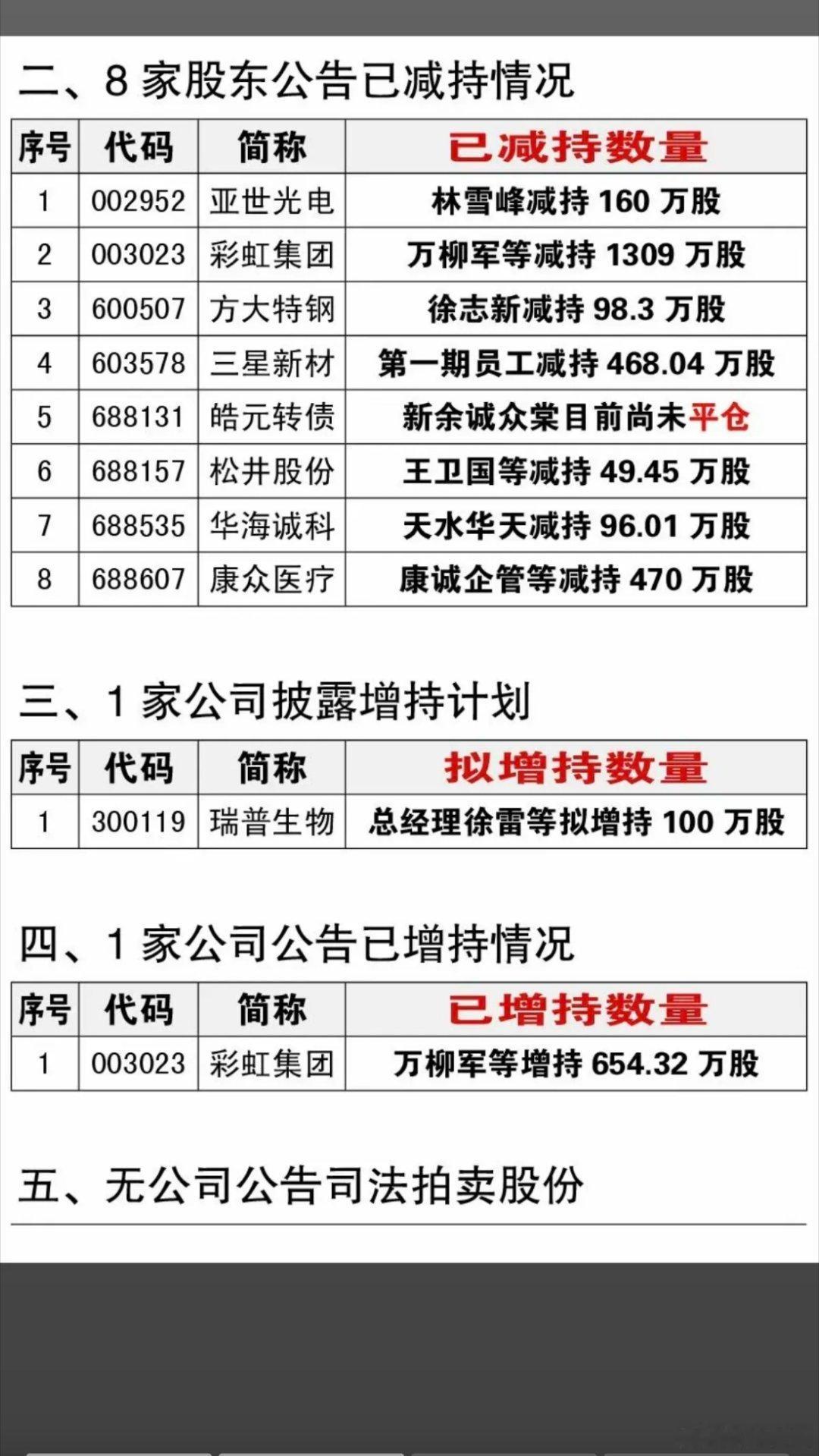 5.25周一  减持、增持、回购公告！金盾股份拟减持1220万股东微半导：拟减持