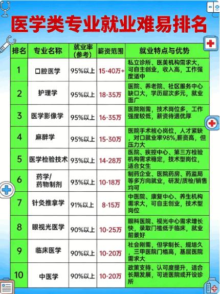 震撼！医学就业热门专业TOP10,带你找准方向
医学领域哪些专业就业 “钱景” 