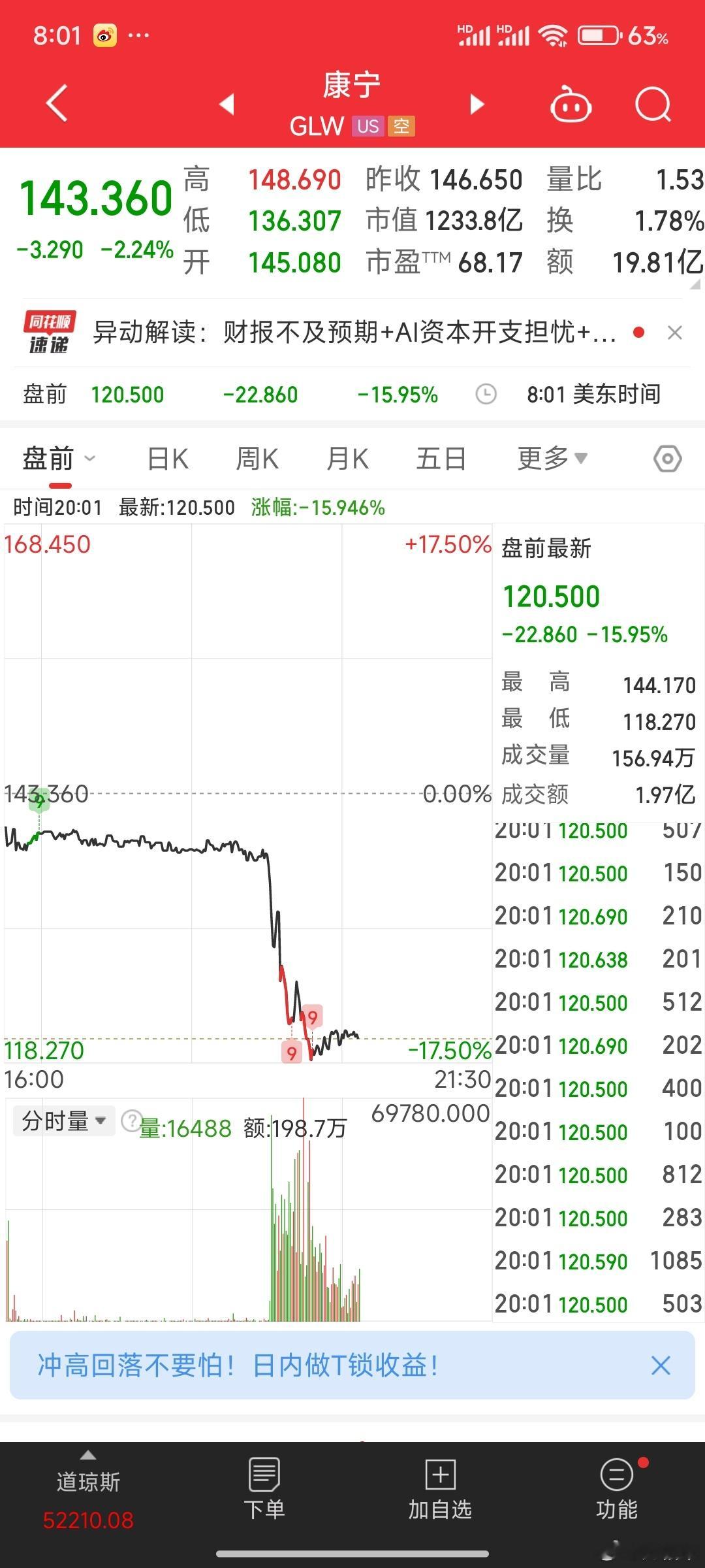 美股AI科技继续蹦迪，康宁直接投河。 