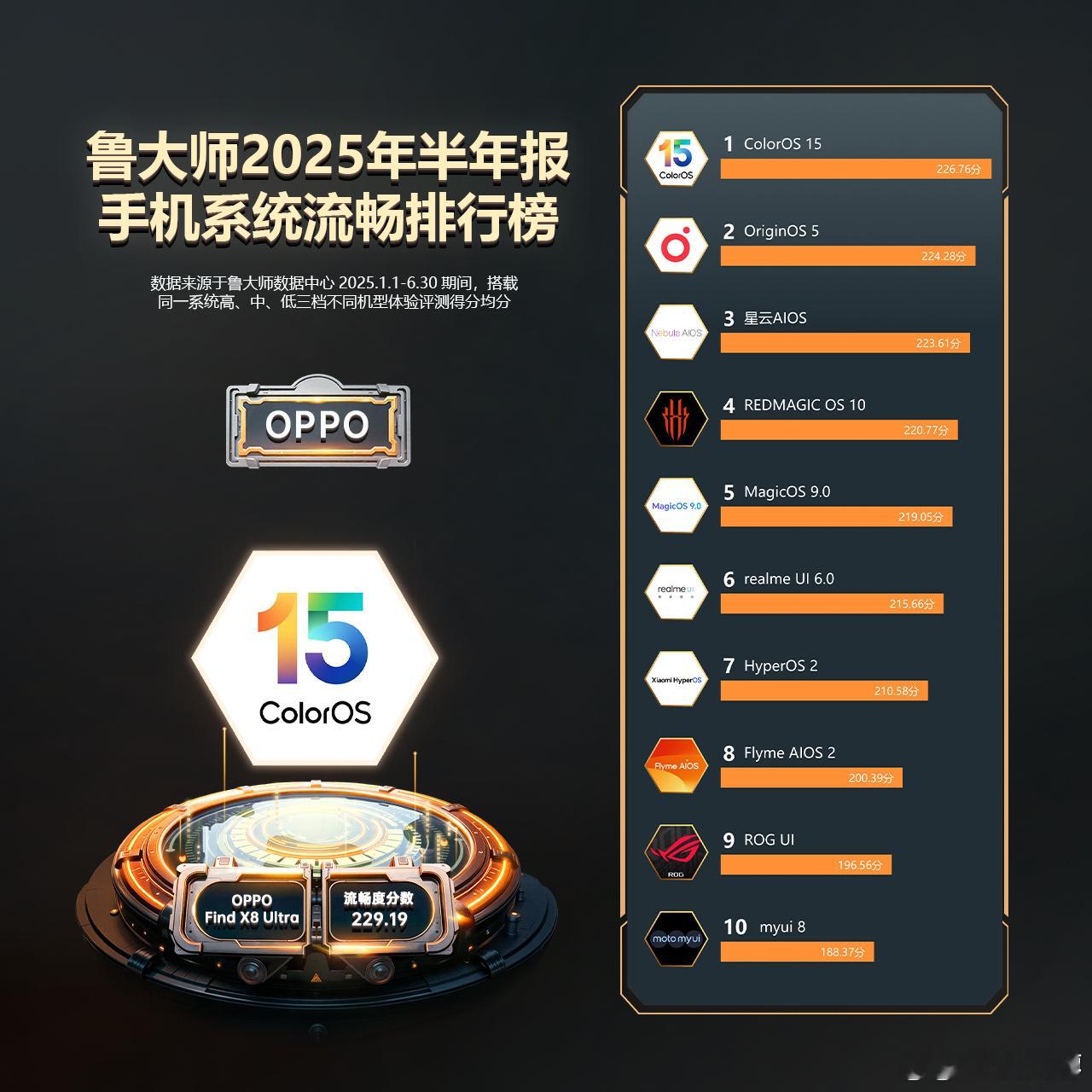 就在上个月鲁大师发布了2025上半年手机系统流畅度排名，在该榜单中OPPO的Co