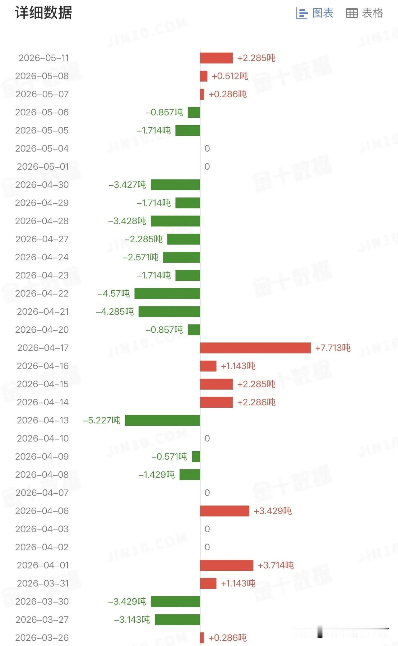 5月11日，美国最大的黄金ETF持仓量增加2.285吨，总持仓量为1036.28