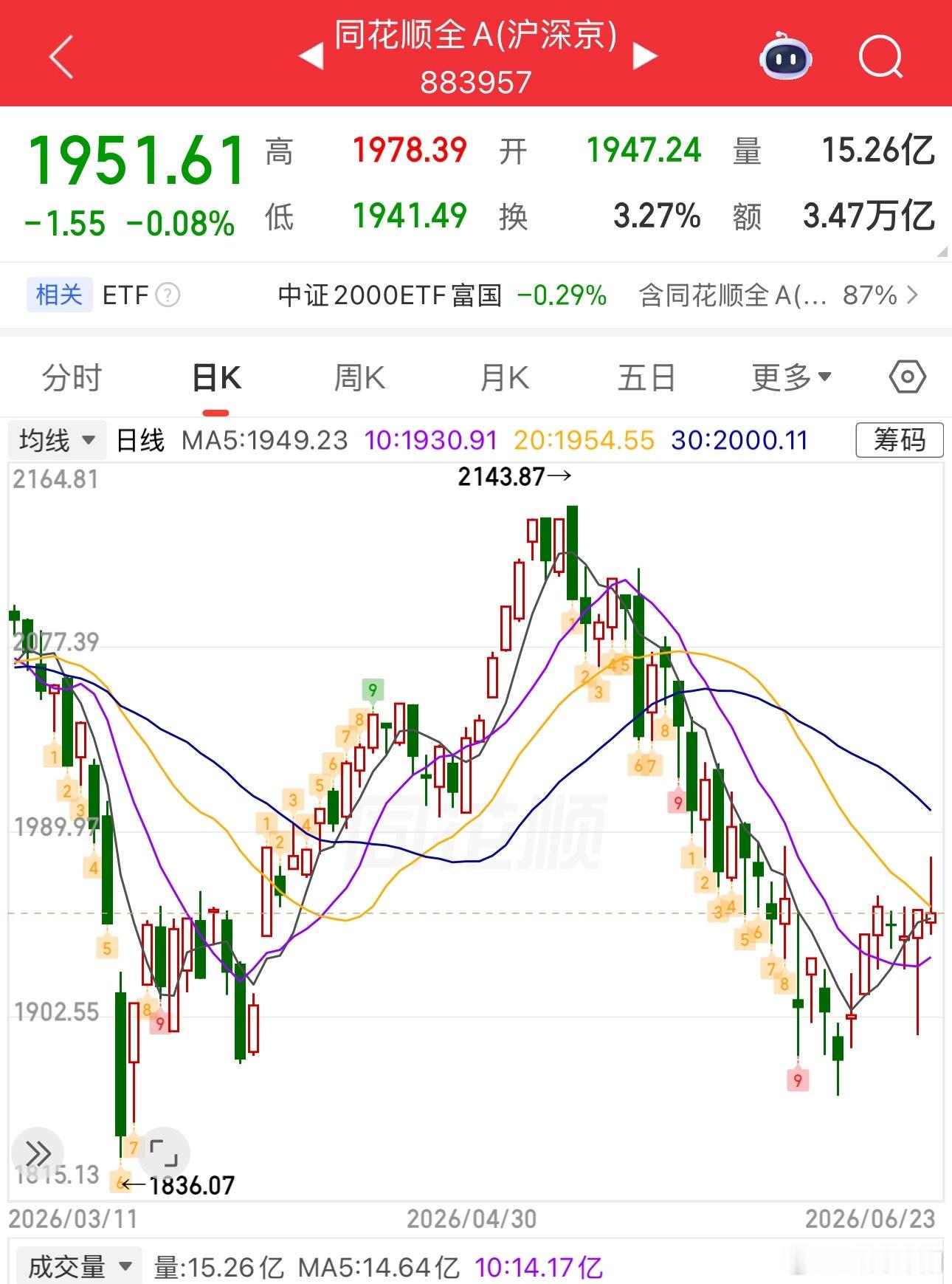 今日市场大幅回调，其实没必要过度悲观。追涨杀跌、行情一涨就盲目看多、一跌就全盘看