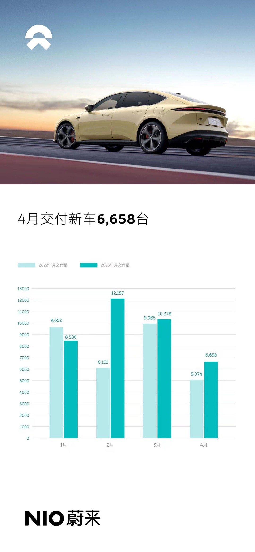 蔚来公布销量，4月交付新车6658台。 ​​​