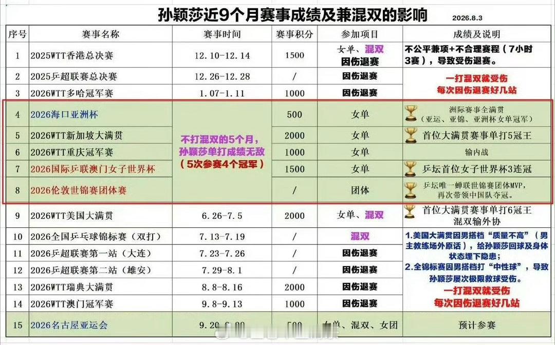 孙颖莎7个月内已2次伤退伤退原因很清楚，希望孙颖莎专注单打。 