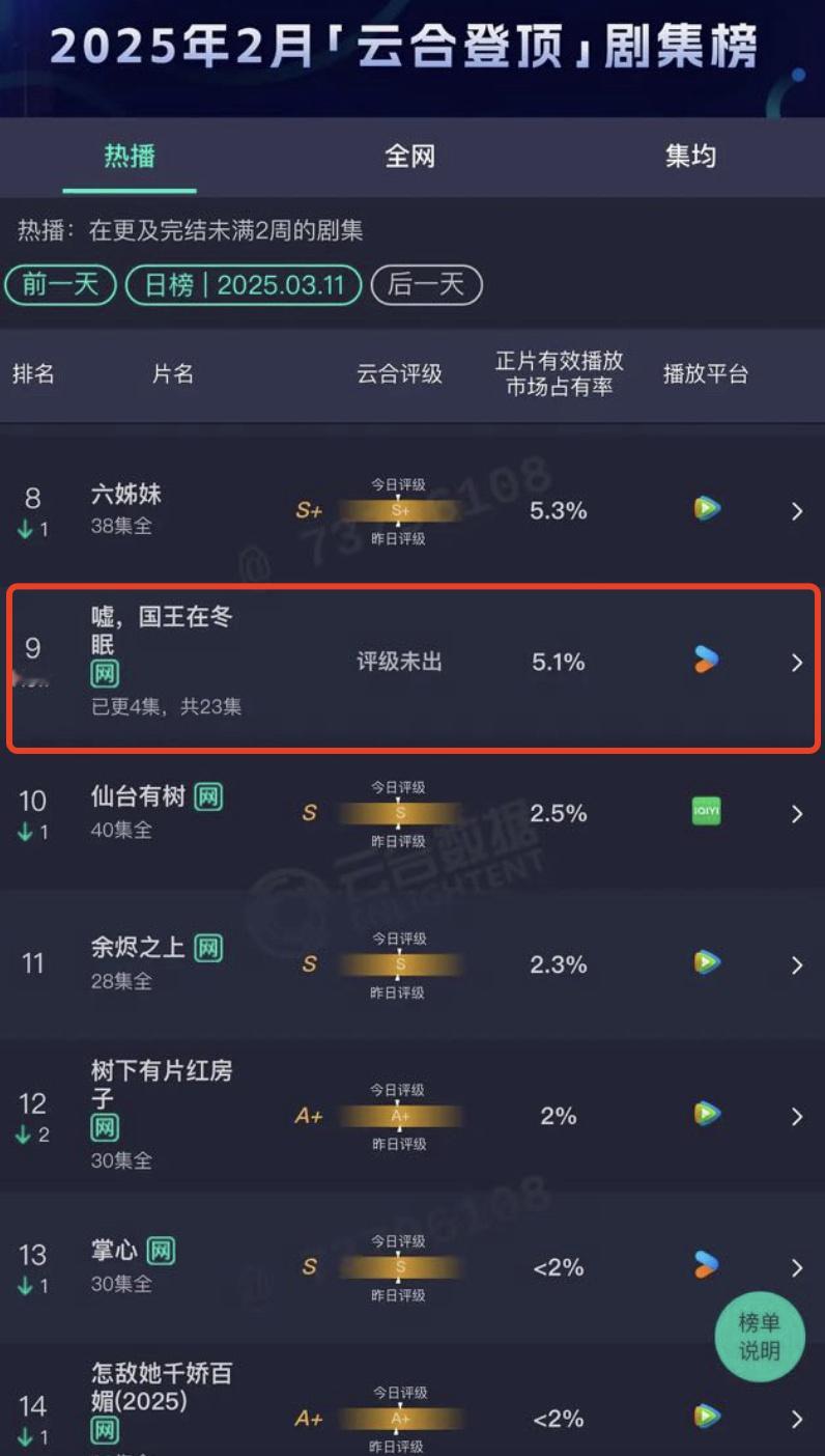 虞书欣、林一《嘘，国王在冬眠》首日云合出来了，5.1%排名第九，中午12点开播，