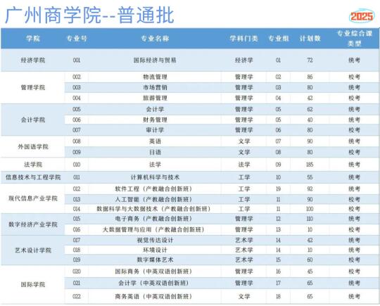 专插本-广州商学院2025招生计划❗