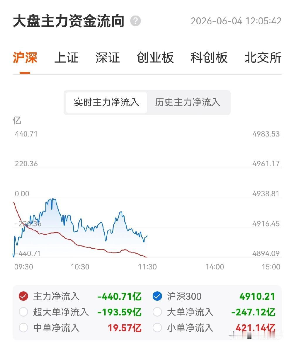 今天的盘面，完美演绎了什么是高低切。

上午东财数据，主力净流出440亿。留下的