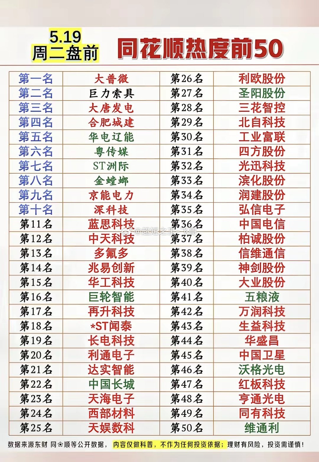5.19周二  成交活跃个股+人气热度榜TOP50！1.存储芯片+AI算力2.人