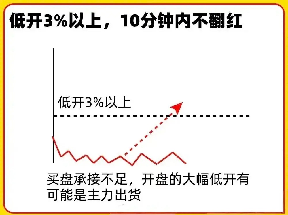 开盘半小时，最关键！8种常见盘口形态，一定收藏反复看！每天早上9:30到10:0